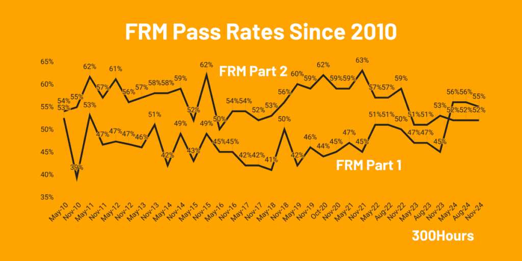 FRM Exam: Our Financial Risk Manager Certification Guide 3 frm pass rate since 2010 for both parts